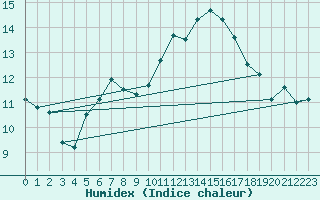 Courbe de l'humidex pour La Fretaz (Sw)