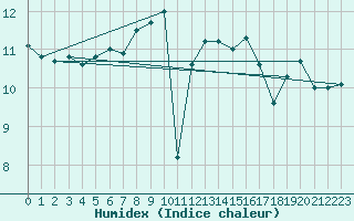 Courbe de l'humidex pour la bouée 62305