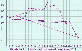 Courbe du refroidissement olien pour Hd-Bazouges (35)