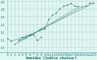 Courbe de l'humidex pour Besanon (25)