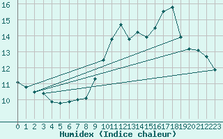 Courbe de l'humidex pour Nostang (56)