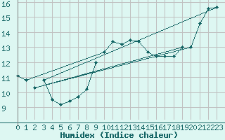 Courbe de l'humidex pour Walney Island