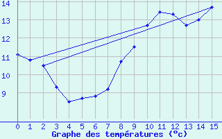 Courbe de tempratures pour Saint-Didier-sur-Beaujeu (69)