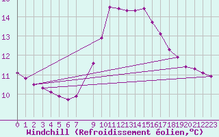 Courbe du refroidissement olien pour Saint-Maximin-la-Sainte-Baume (83)
