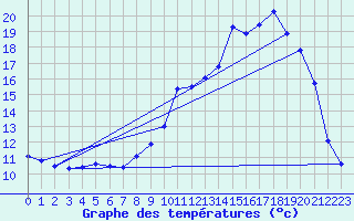 Courbe de tempratures pour Passirac (16)