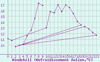 Courbe du refroidissement olien pour Mejrup
