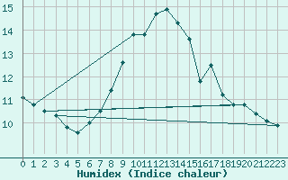 Courbe de l'humidex pour Odiham