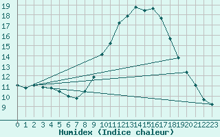 Courbe de l'humidex pour Lerida (Esp)