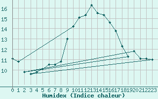 Courbe de l'humidex pour Ile du Levant (83)