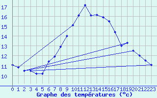 Courbe de tempratures pour Galzig