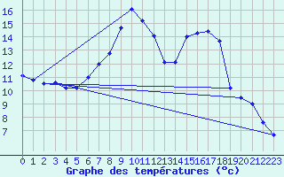 Courbe de tempratures pour Salines (And)