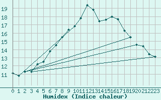 Courbe de l'humidex pour Sattel-Aegeri (Sw)