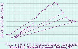 Courbe du refroidissement olien pour De Bilt (PB)