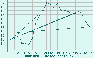 Courbe de l'humidex pour Manston (UK)