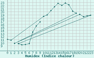 Courbe de l'humidex pour Nyon-Changins (Sw)