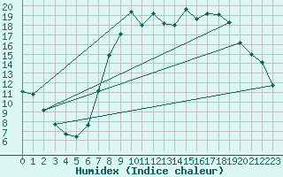 Courbe de l'humidex pour Bousson (It)