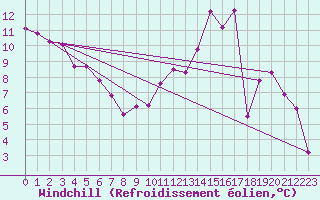 Courbe du refroidissement olien pour Elsenborn (Be)