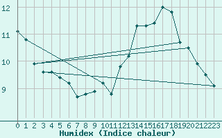 Courbe de l'humidex pour Jan (Esp)