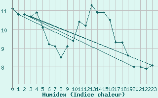 Courbe de l'humidex pour Harburg