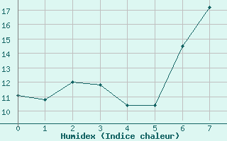 Courbe de l'humidex pour Freudenberg/Main-Box