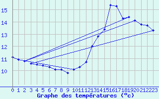 Courbe de tempratures pour Christnach (Lu)