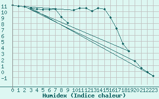 Courbe de l'humidex pour Preonzo (Sw)