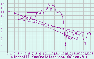 Courbe du refroidissement olien pour Pamplona (Esp)