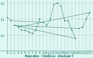 Courbe de l'humidex pour Bad Marienberg