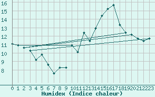 Courbe de l'humidex pour Jan (Esp)