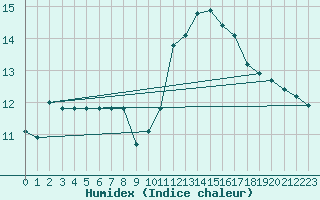 Courbe de l'humidex pour Ontinyent (Esp)