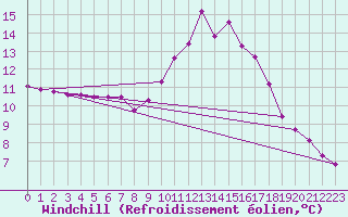 Courbe du refroidissement olien pour Elgoibar
