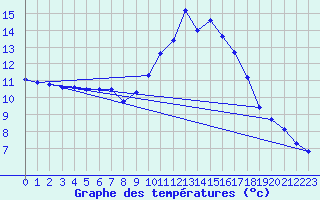 Courbe de tempratures pour Elgoibar