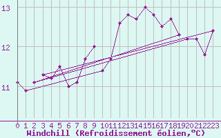 Courbe du refroidissement olien pour Coleshill