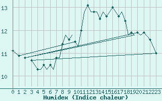 Courbe de l'humidex pour Guernesey (UK)