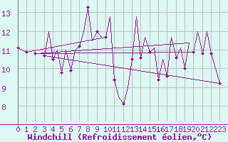 Courbe du refroidissement olien pour Bilbao (Esp)