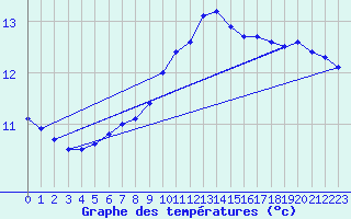 Courbe de tempratures pour Dudince