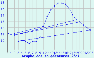 Courbe de tempratures pour Hyres (83)