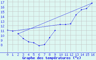 Courbe de tempratures pour Neuvy-Saint-Spulchre (36)