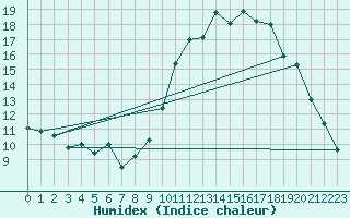 Courbe de l'humidex pour Frontenay (79)