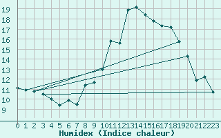 Courbe de l'humidex pour Lagunas de Somoza