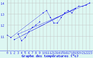 Courbe de tempratures pour Brignogan (29)