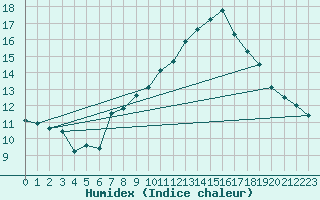 Courbe de l'humidex pour Vevey