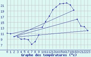 Courbe de tempratures pour Ambrieu (01)