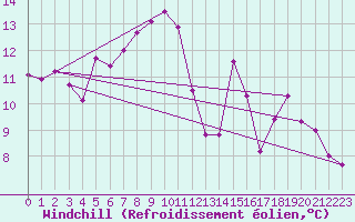 Courbe du refroidissement olien pour Ceahlau Toaca