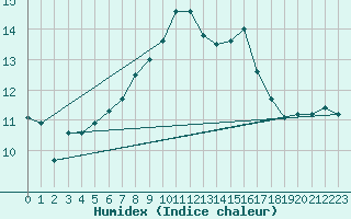 Courbe de l'humidex pour Bridlington Mrsc