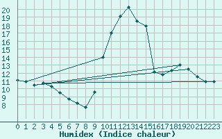 Courbe de l'humidex pour Boulaide (Lux)