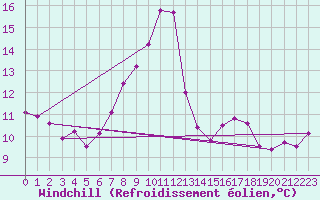 Courbe du refroidissement olien pour Oviedo