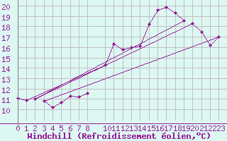 Courbe du refroidissement olien pour Sabres (40)