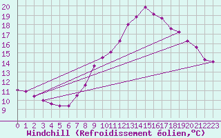 Courbe du refroidissement olien pour Lamballe (22)