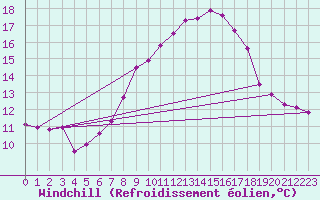 Courbe du refroidissement olien pour Fribourg / Posieux